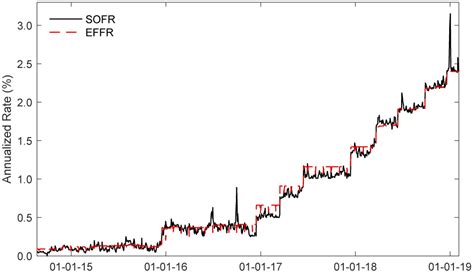 sofr interest rate today.